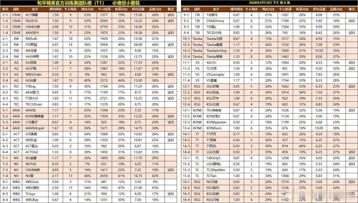 和平精英职业联赛0513下午训练赛战报CRAB拿下积分榜一2026pmcs120