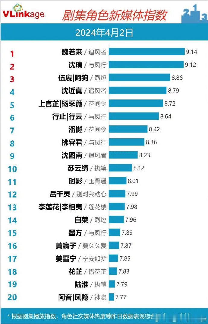 剧集角色新媒体指数榜，王一博《追风者》魏若来和赵丽颖《与凤行》沈璃前二。 ​​​