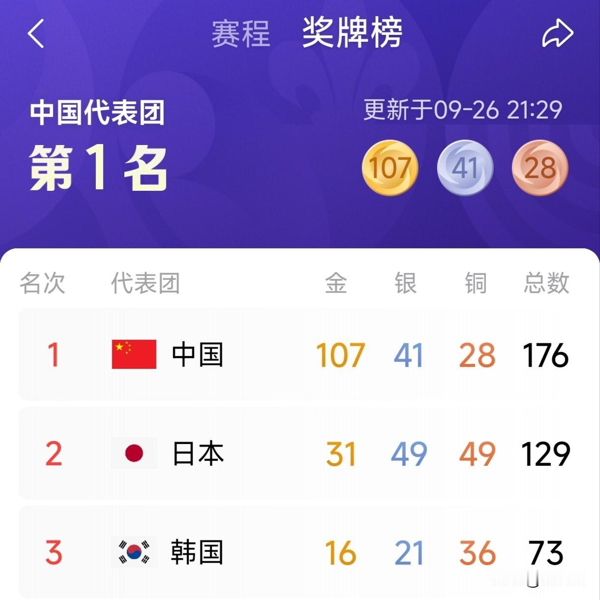 印度奖牌数量有较大变化！亚运会金牌奖牌最新排行（2026-9-26-21:29）