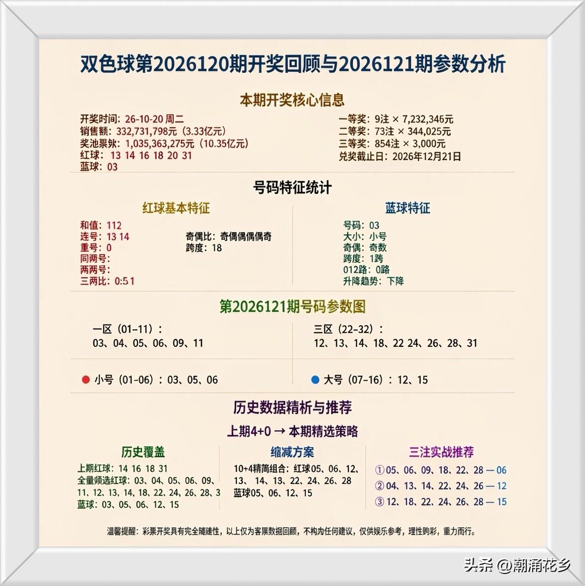 双色球第2026120期开奖回顾：红球13、14、16、18、20、31，蓝球0