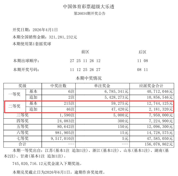 昨晚开奖的大乐透，二等奖爆215注，单注奖金只有5.92万，上期二等奖爆250注