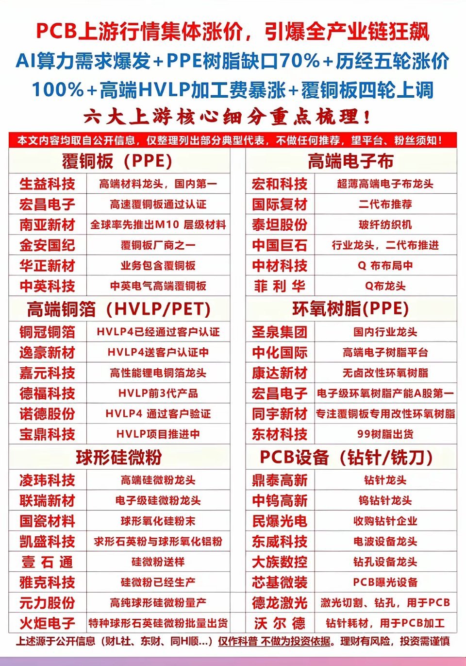PCB行业大起底！六类核心细分市场深度解析PCB行业最近可是相当火爆，产业链全线