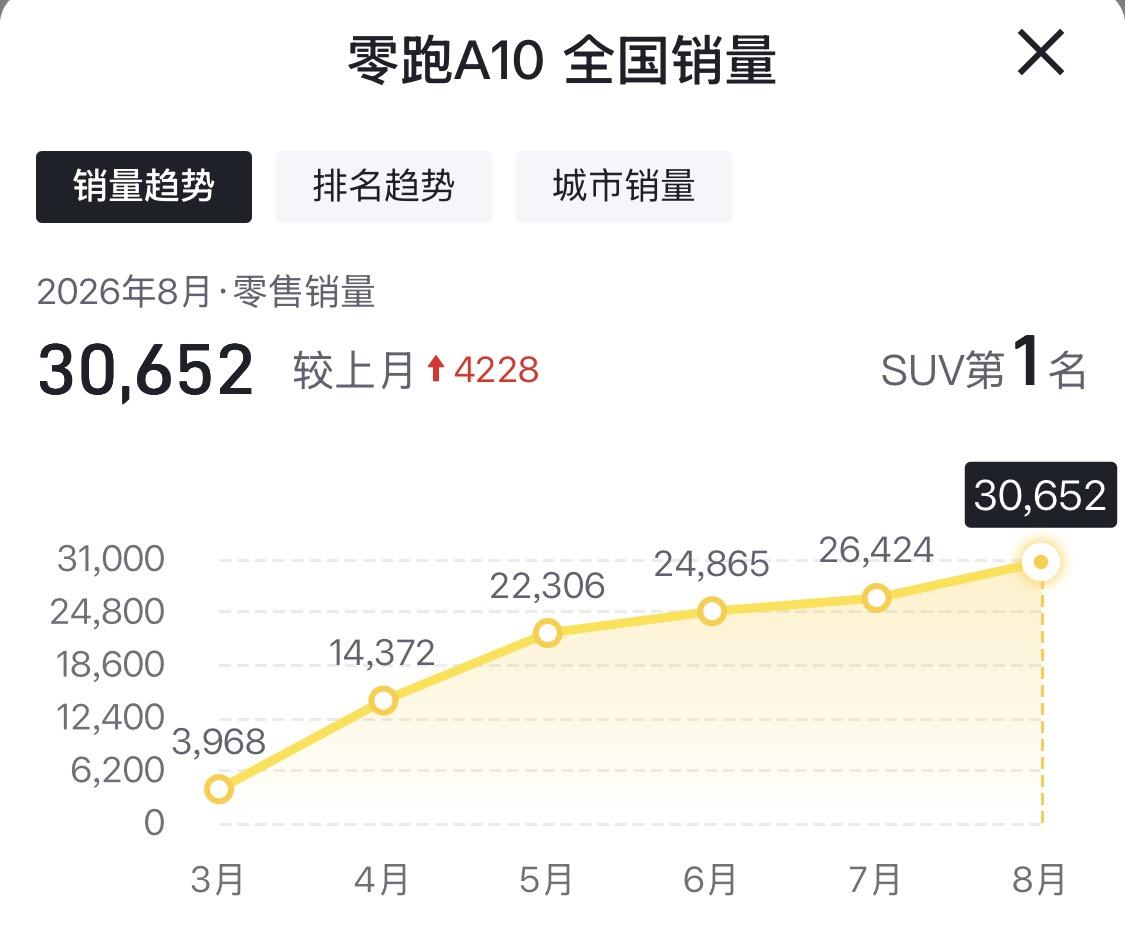 从3月交付3968台一路冲到8月的30652台，直接拿下全国SUV销量第一名，零