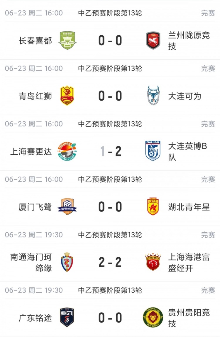 中乙综述：今日6场5场战平4场0-0，南北区榜首均战平仍各自领跑