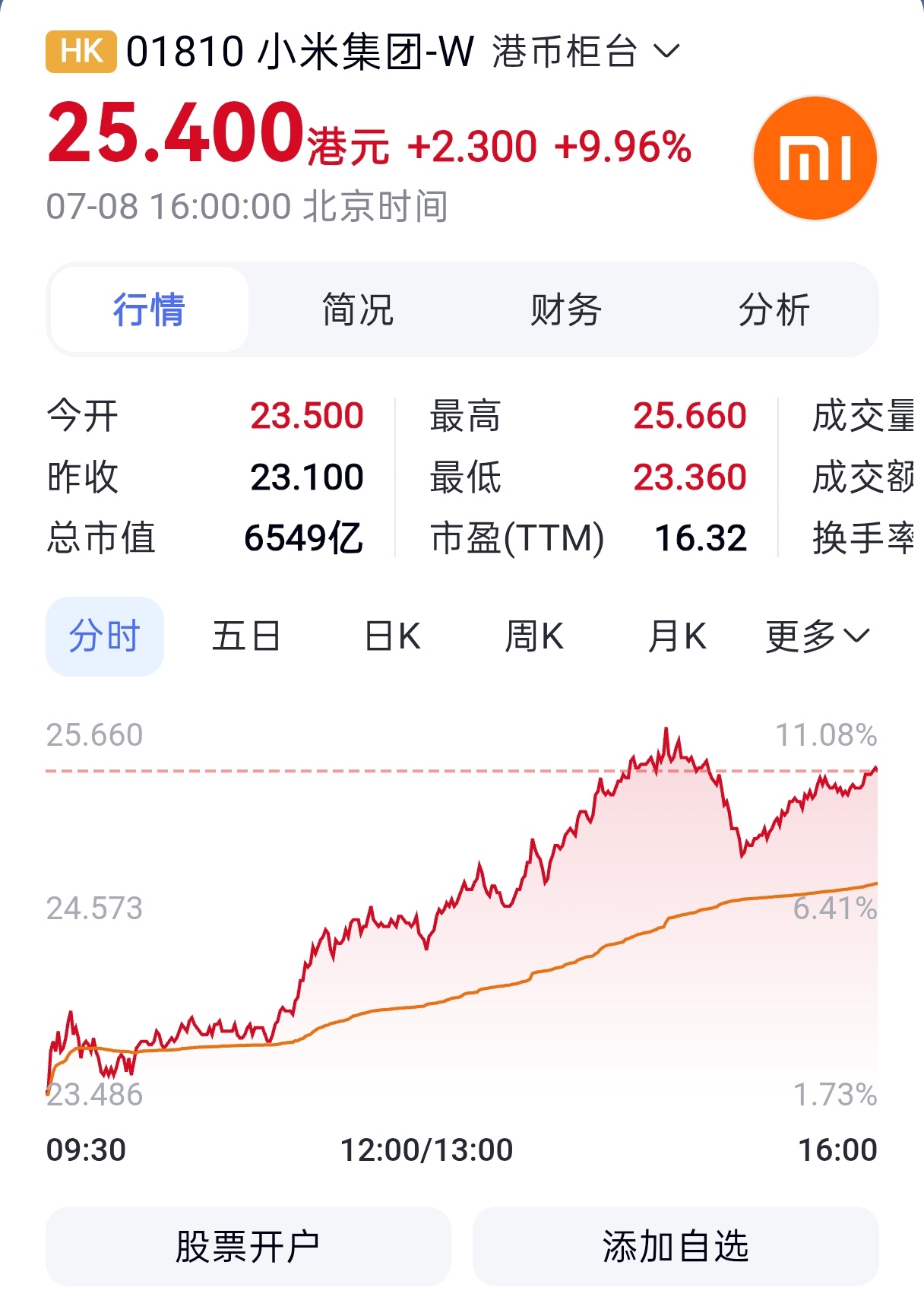 小米集团大涨超9％资本市场果然永远是最敏锐的小米澎程SkyNomad的消息刚放出
