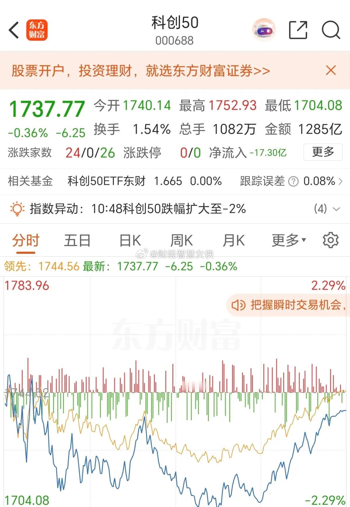 早上看盘的时候，科创50都已经跌了1个多点了，想着今天没啥戏，认亏！可收盘了打开