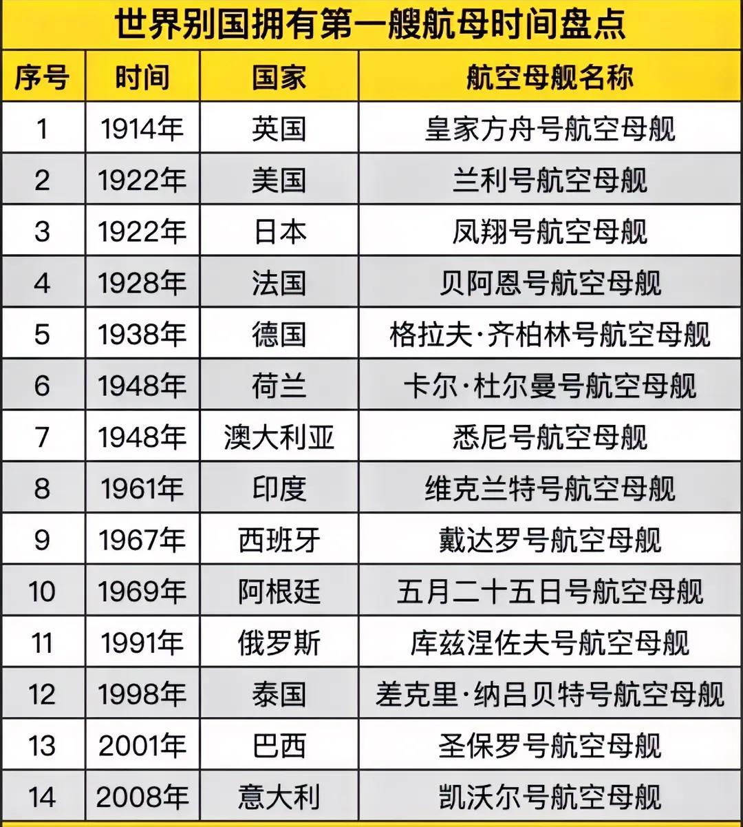 盘点世界航母之旅：除中国外的国家拥有航母时间！

当我们谈论航母这一海上巨无霸时