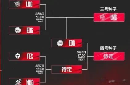 LPL全球总决赛资格赛预告：EDG、WBG、TES争夺四号种子
今日比赛LNG战