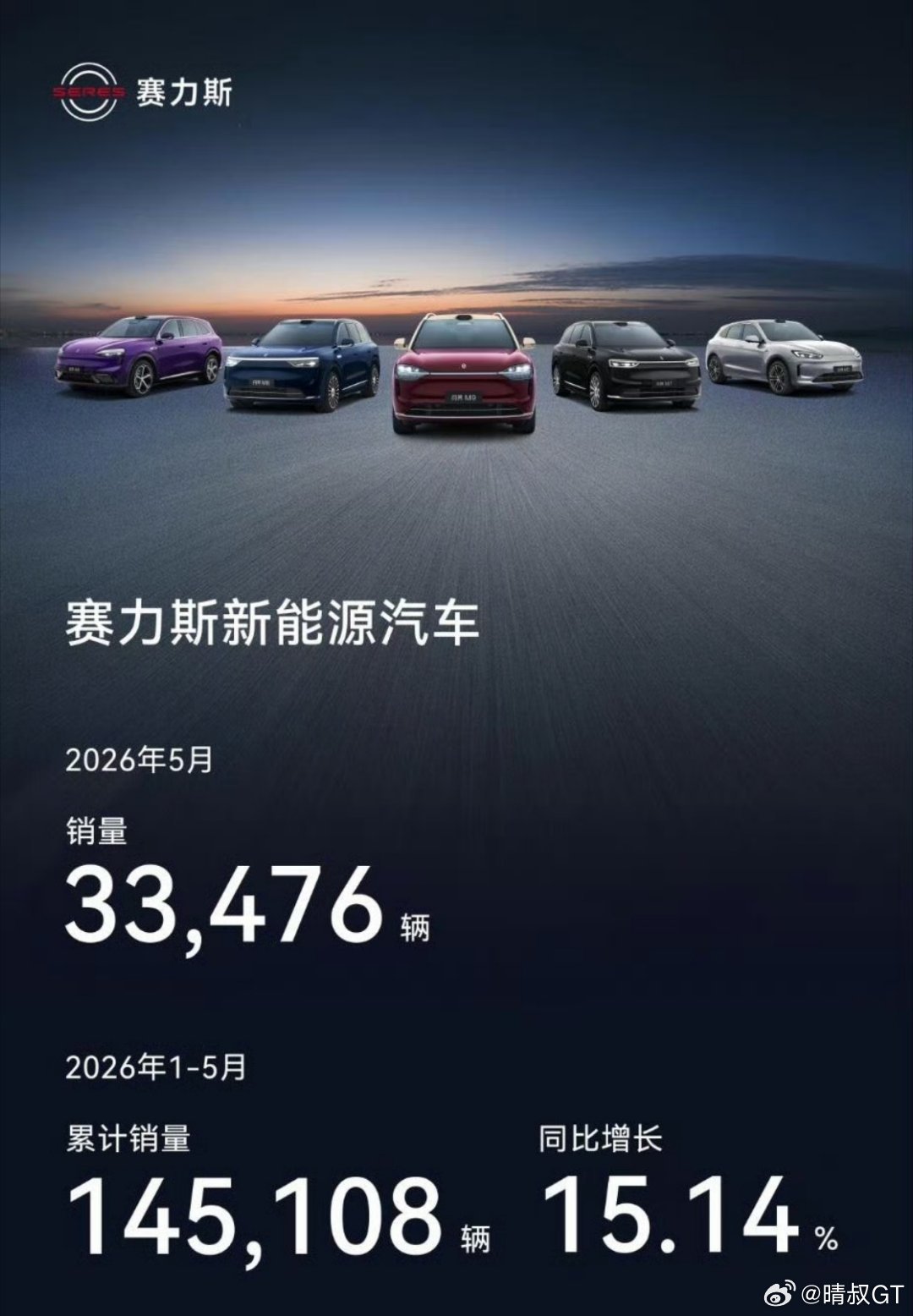 赛力斯的5月销量33476辆，今年1-5月累计销量145108辆，同比增长15.