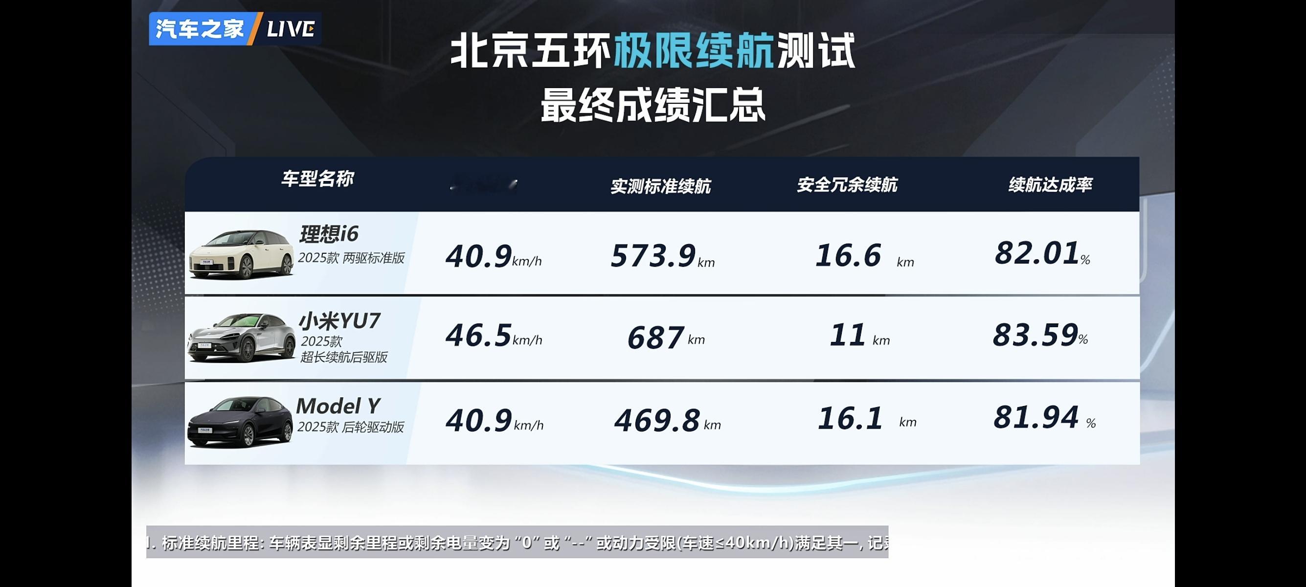 雷军回应YU7夏测续航折现率第1易车夏季续航测试结果出炉，小米YU7标准版拿下续