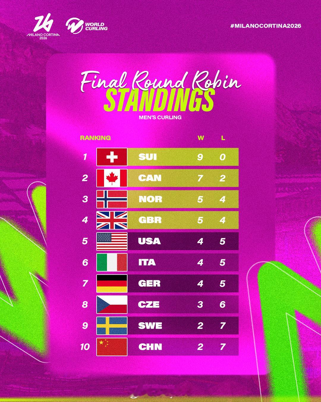 米兰冬奥会男子冰壶循环赛结束，中国队以2胜7负排名垫底米兰冬奥会冰壶