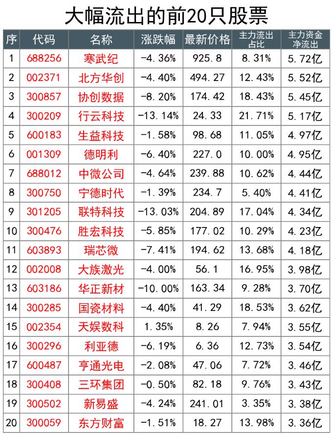 10月26日尾盘资金大出货：昨天抢 12 亿今天抛 5.7 亿

昨天的尾盘，寒