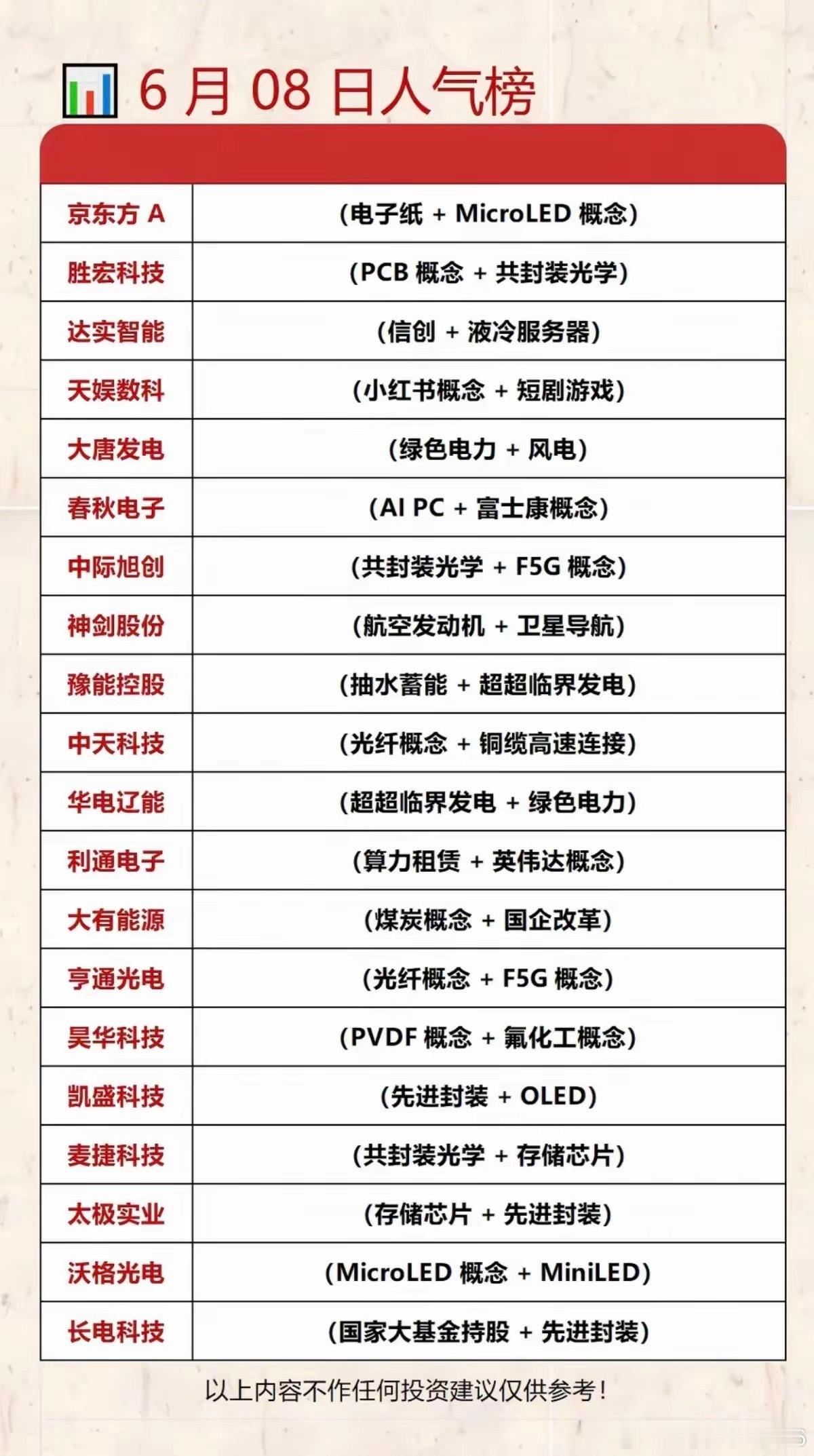 6.8周一  市场热议+人气排行榜TOP20！1.电子纸+LED面板2.航空发动