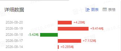 近日国际金价
持续上涨，再创近期高位。

和其高度相关的黄金ETF持仓
也是持续