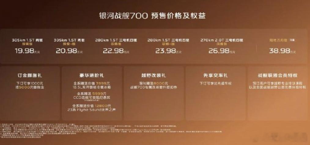 银河战舰700预售价19.98万元起 这台车是吉利银河打造的方壳子系列，预热很久