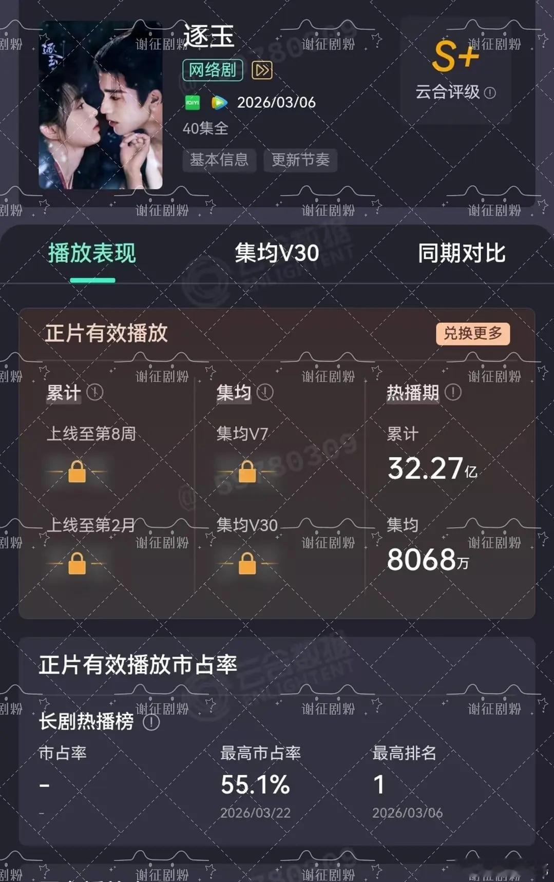 逐玉云合热播集均更新为8068万
