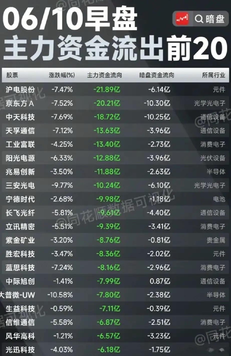 全线筹码兑现离场！6月10日早盘主力+暗盘净流出20股梳理！今日早盘主力大额净流
