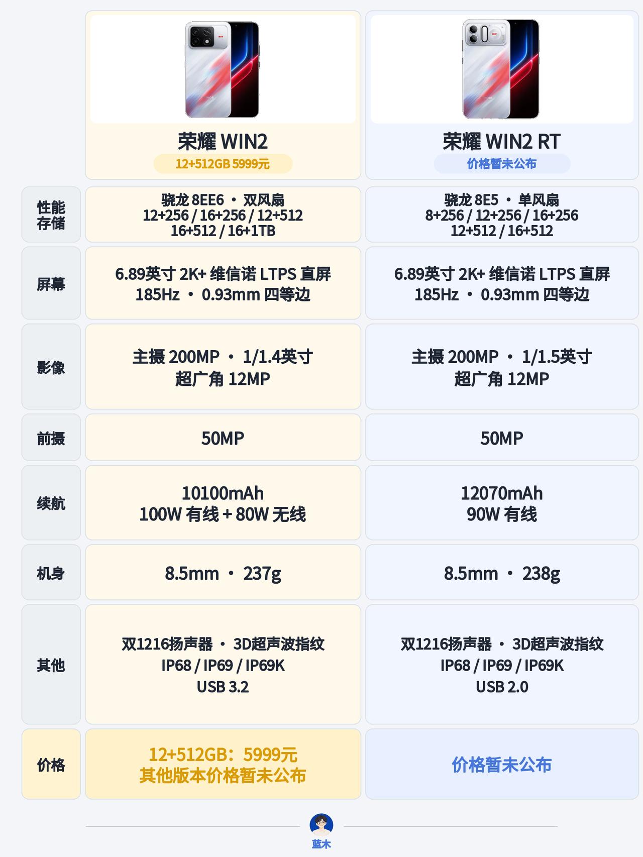 荣耀 WIN2 和 WIN2 RT参数汇总

两款都配备 6.89 英寸 2K+