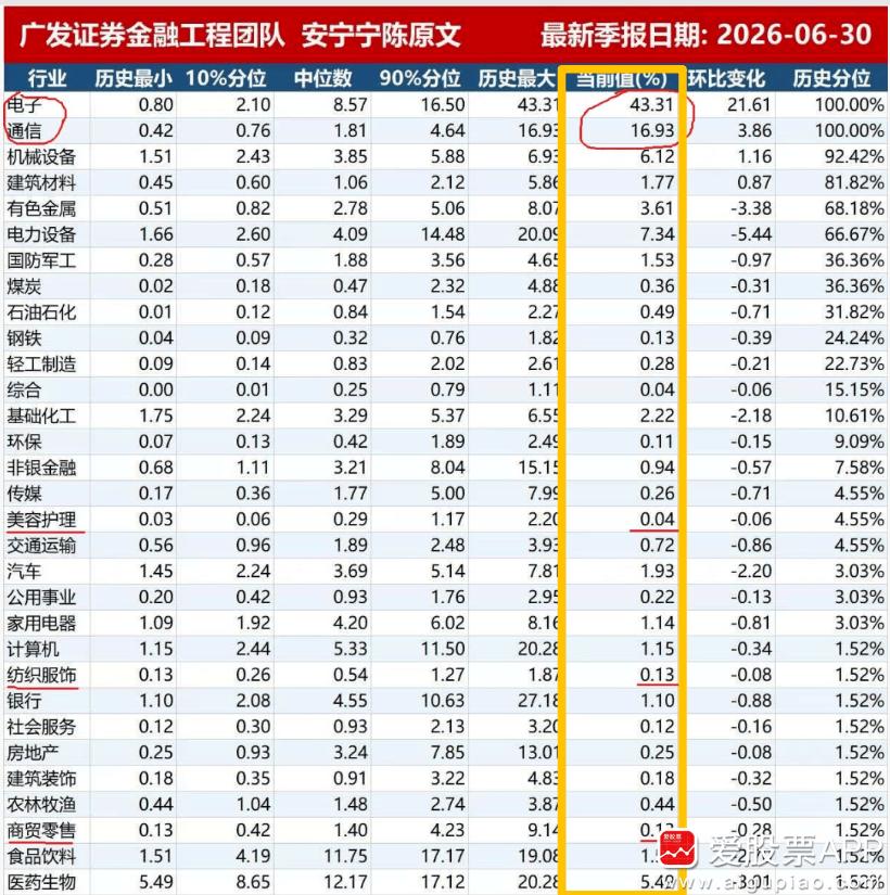 今年的科技牛，确实是机构疯狂抱团起来的！

在二季度，部分公募为腾出资金买科技，
