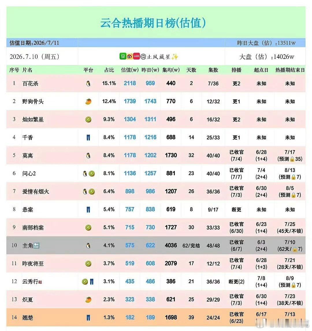 云合热播期日榜:孟子义的《百花杀》第一☝🏻 孟子义百花杀孟子义