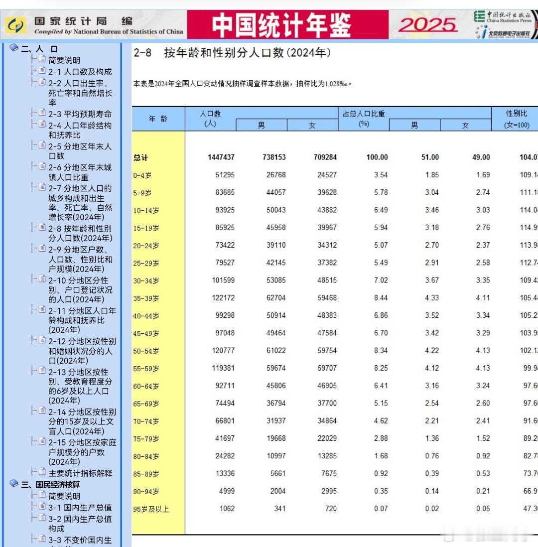 全国总人口面临跌破14亿人口并非越多越好。资源环境约束下，全国人口总数多亿比较合