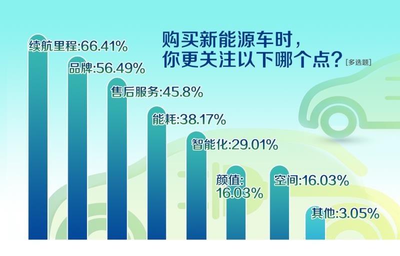 纯电动汽车的续航里程一直是消费者关注的焦点，也是影响其购买决策的重要因素之一，特