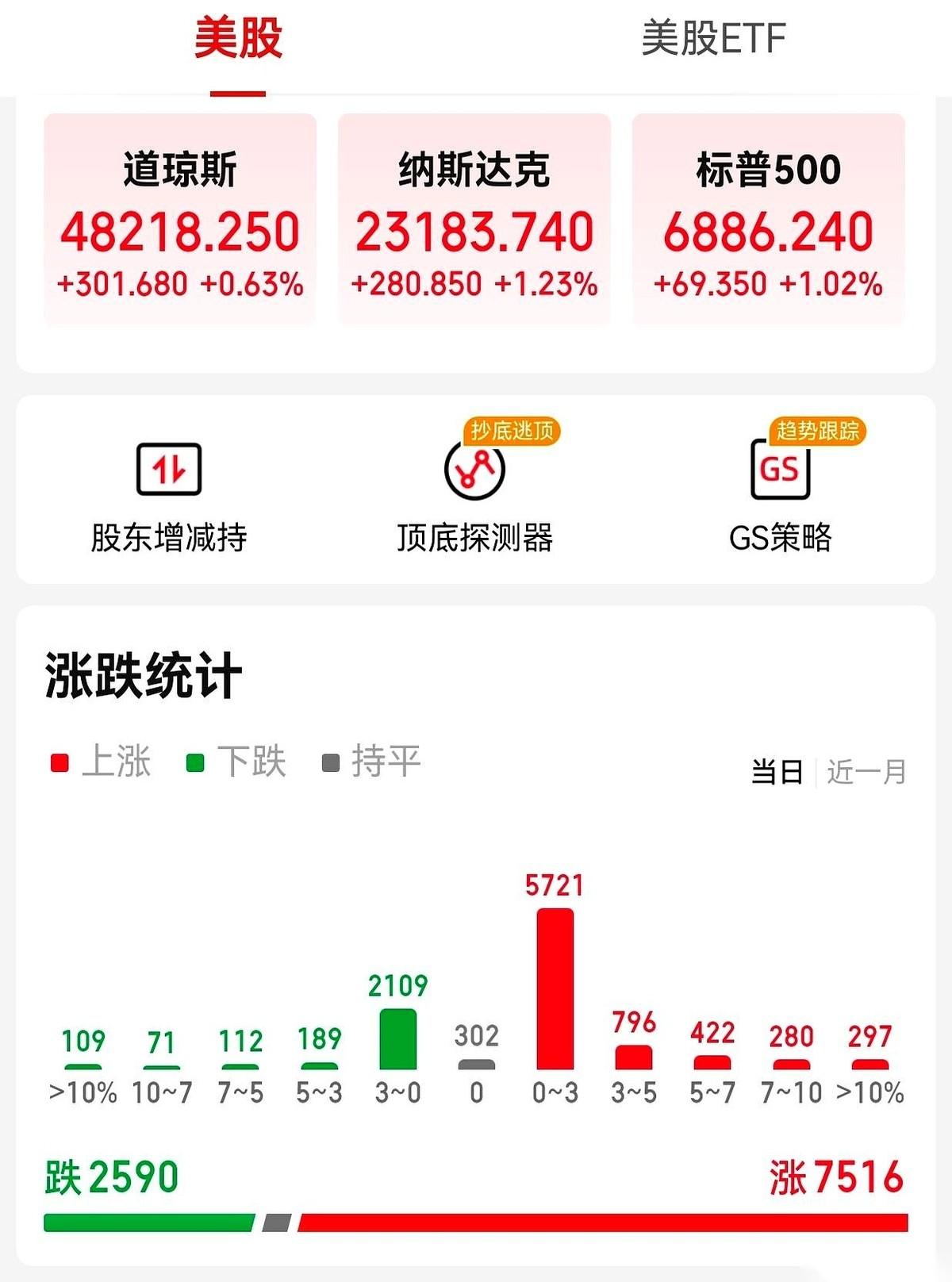 昨晚外头挺热闹。
一声哨响，老美那边先动手了，三大指数齐刷刷地往上冲，科技股的旗