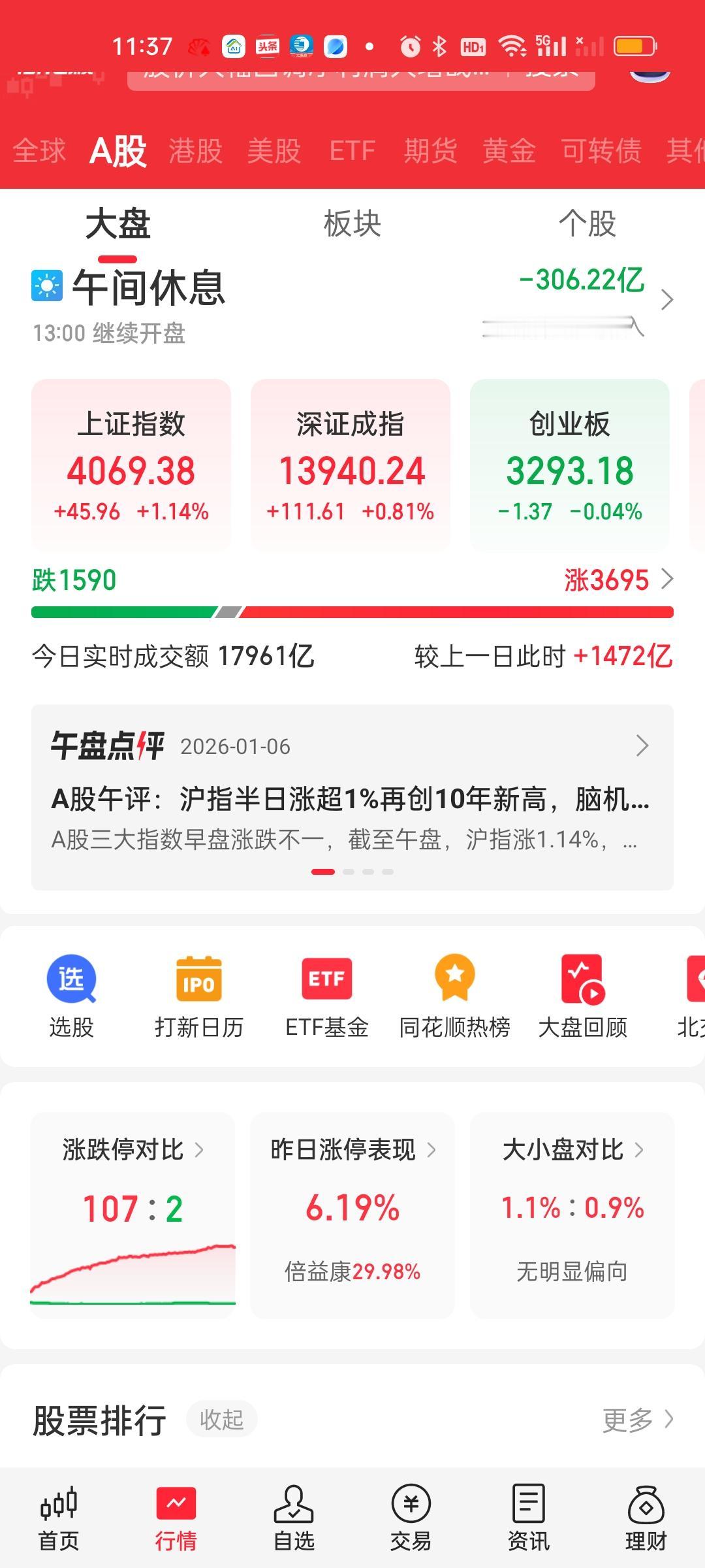 今天往下急速下杀了一次，但根本就杀不下去，又被买起来了。大盘资金回流了一些，一个