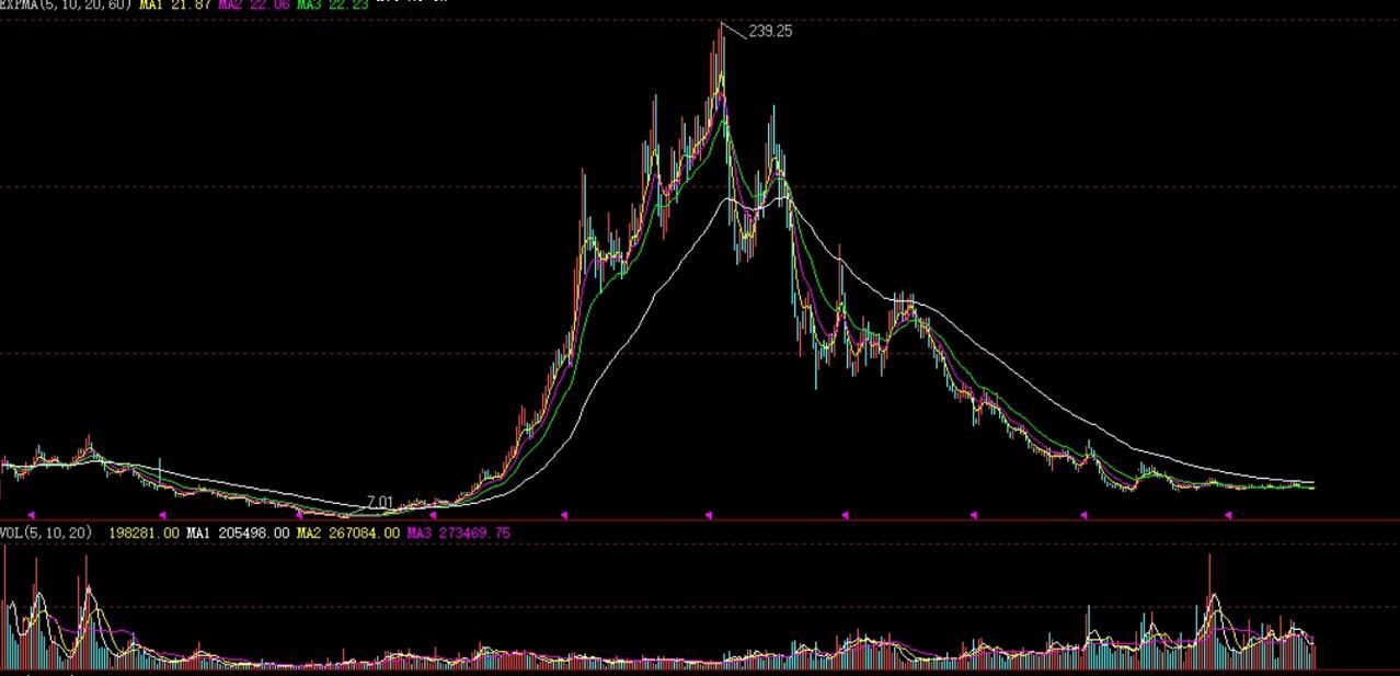 像这样的股票，
明显的曾被不法团伙操纵，
有没有调查？
有没有将不法分子绳之以法