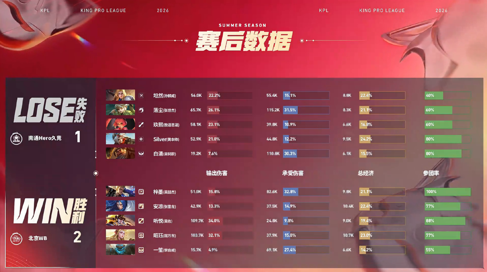 梓墨的狂铁Hero对战WB南通Hero久竞 1:2 北京WBMVP：（吴喆杰）狂