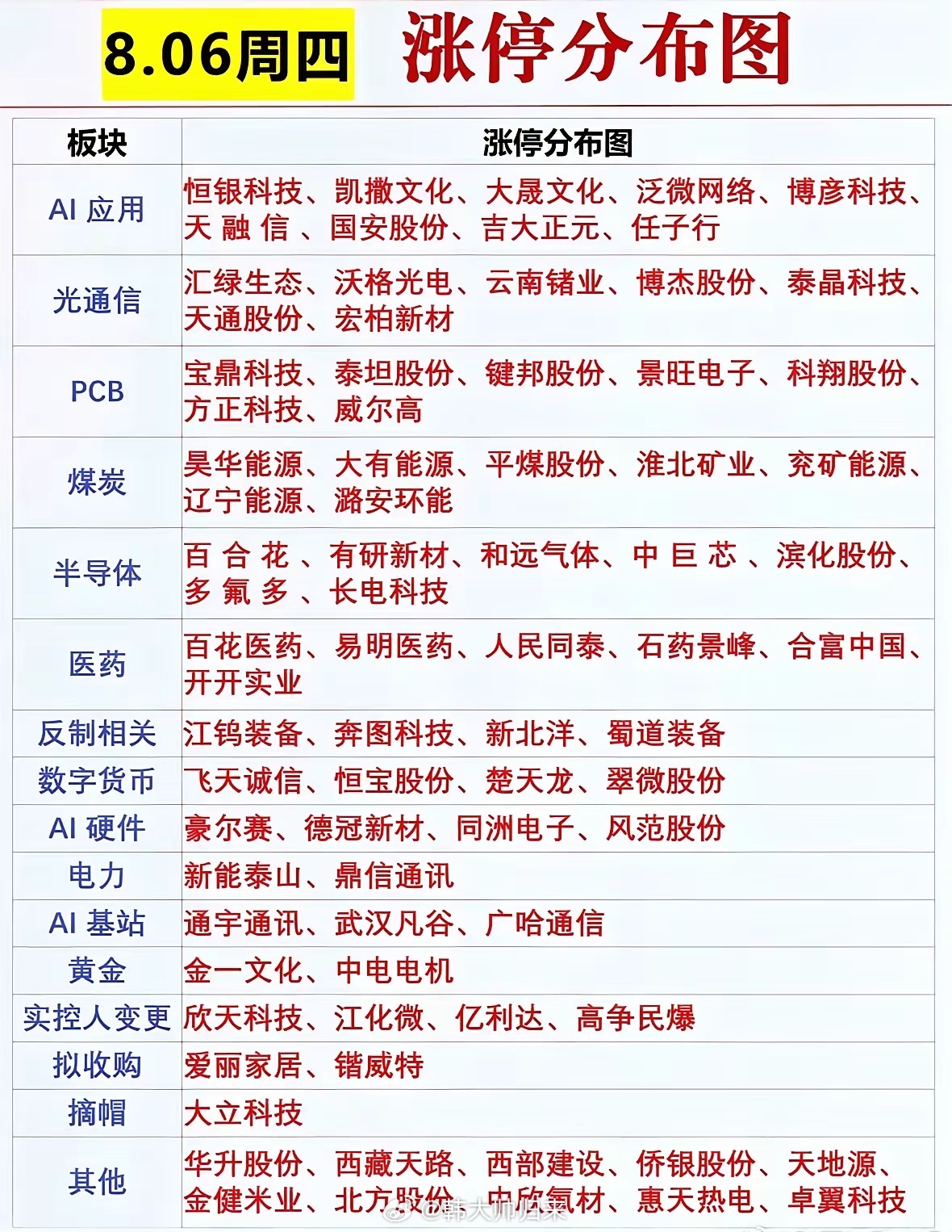 8月6日涨停盘面简评今日涨停个股分布较为分散，科技赛道依旧占据主导。AI应用、光