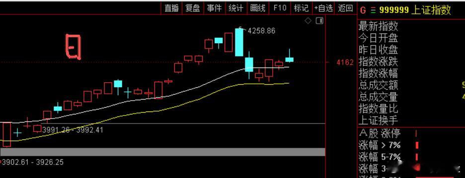 接下来不确定会不会走小C，下午先观察大盘日线波段线上轨支撑4150点 