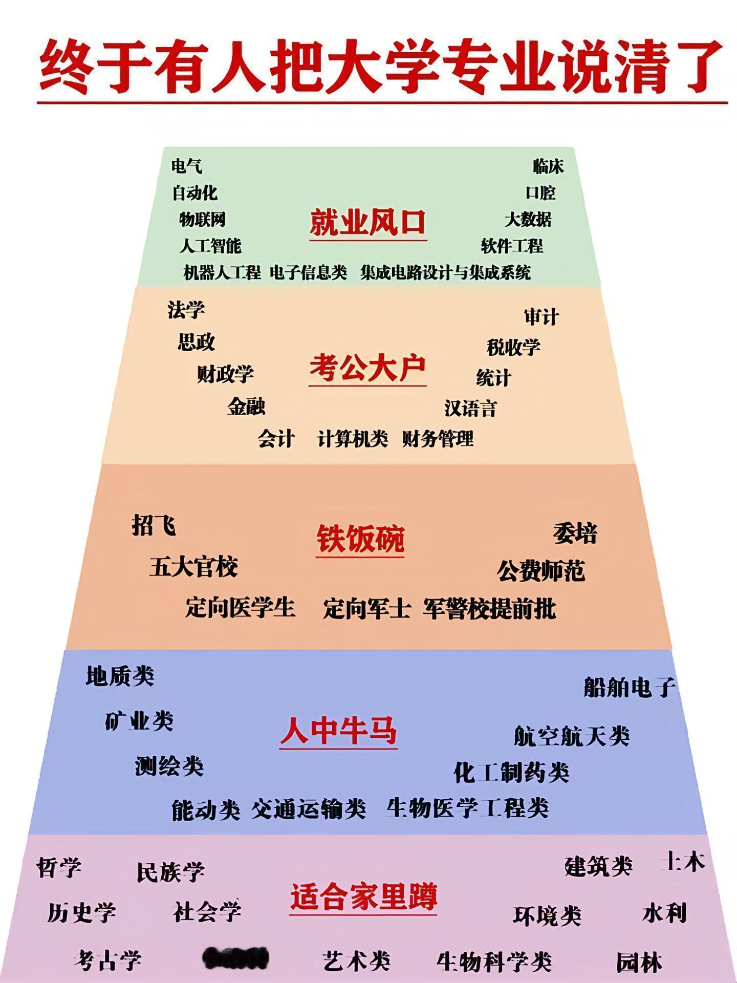 〖终于有人把大学专业讲清楚了〗 ​​​