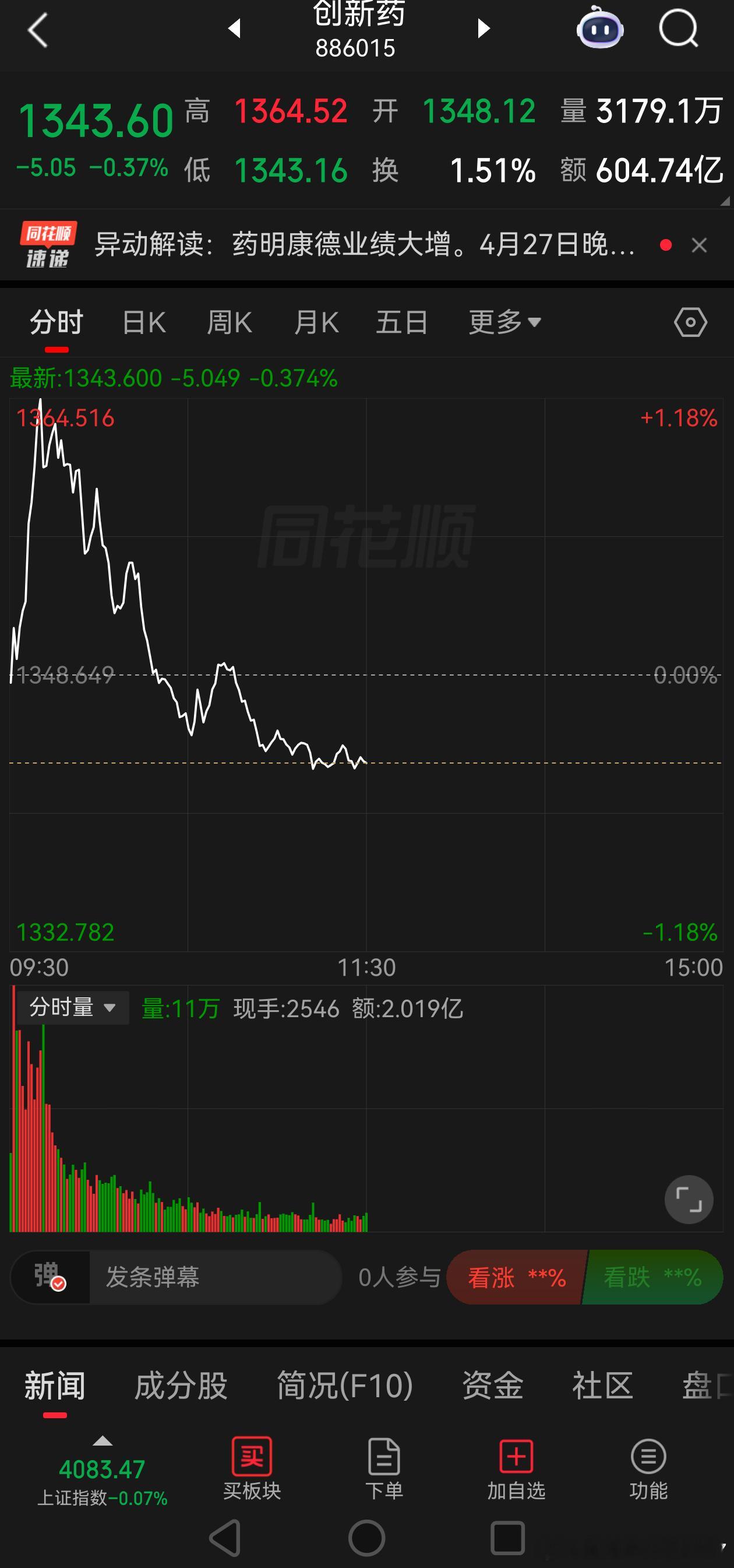 药明康德涨停居然没把创新药带起来 