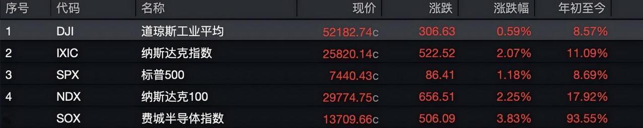 美股三大股指 6 月收官齐涨：纳指涨 1.52% 领跑，科技股独大藏分化隐忧
 
