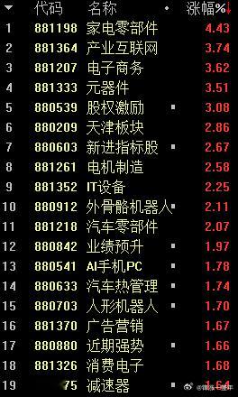 A股 轮动行情，今天机器人各个分支领涨[手指比心]，大伙应该有吧？ ​​​
