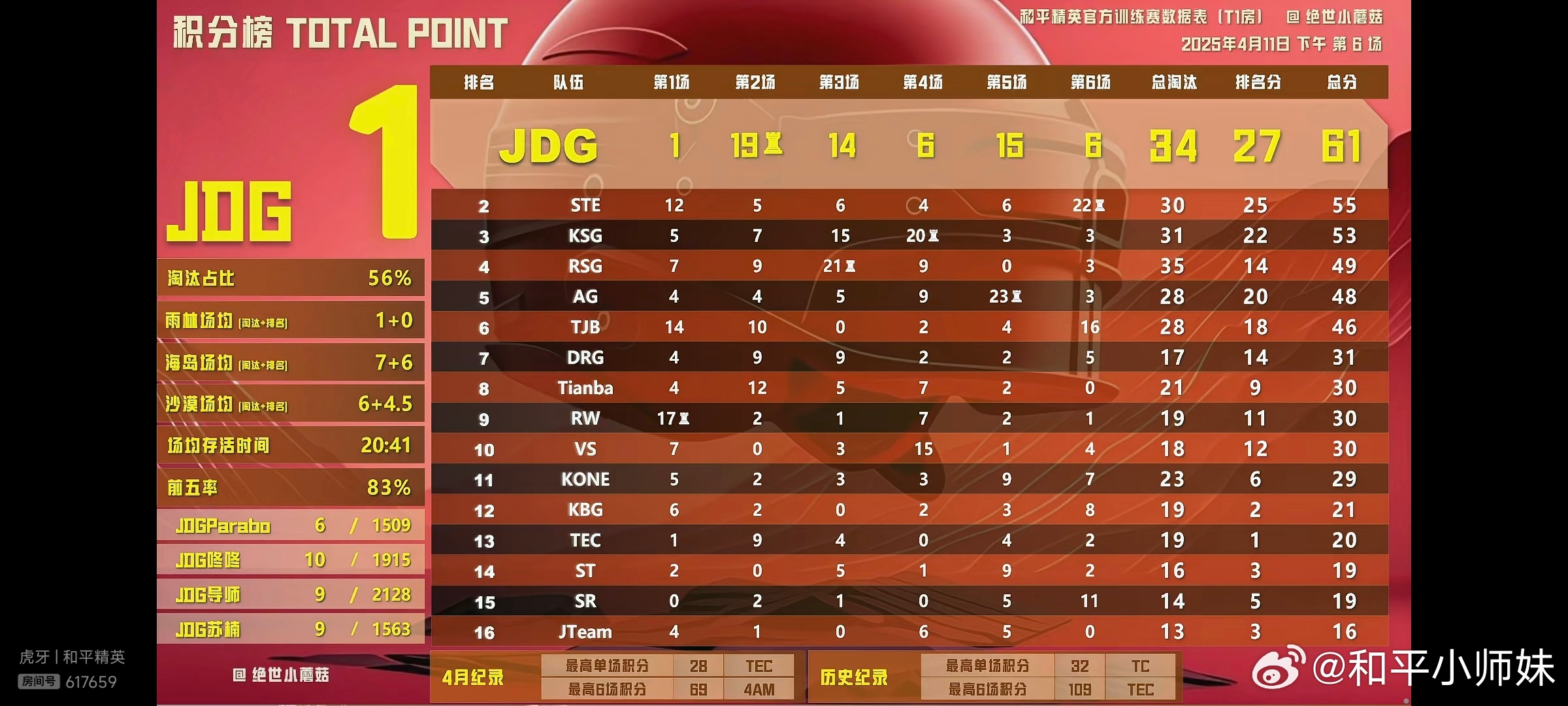 【4.11 训练赛下午场】恭喜老东积分榜一[开学季]染尘淘汰榜伤害榜双榜一[比耶