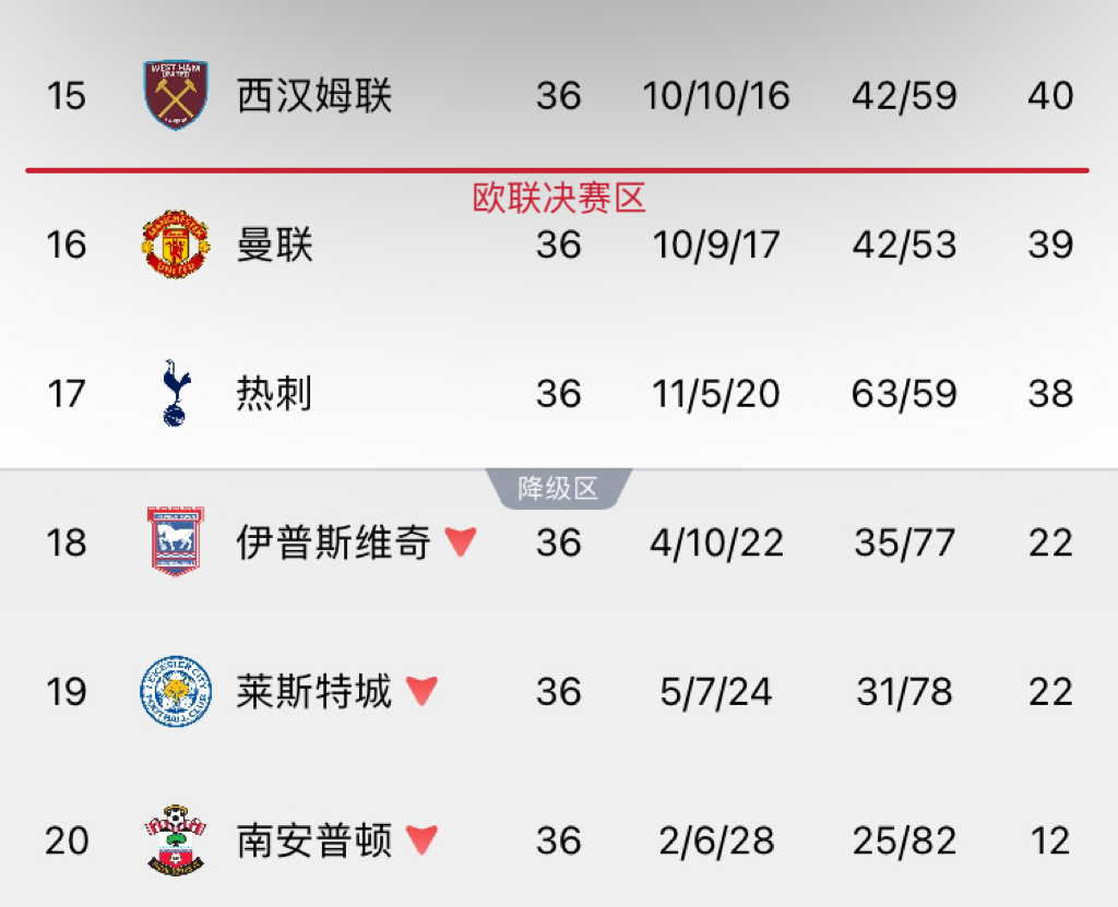 来看一下本轮过后的英超积分榜，除了三支升班马牢牢占据降级区的三个席位，降级区上的