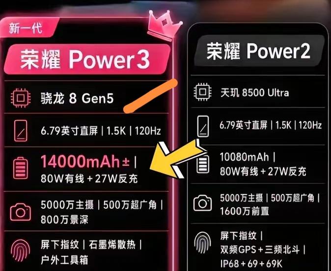 荣耀Power3这次真的太猛了！以往大电池手机就像个“备用机魔咒”，处理器入门，