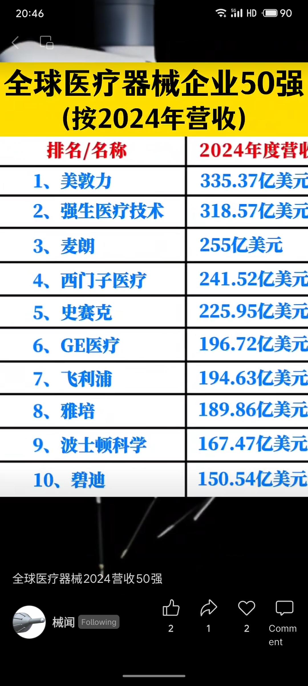 2024年全球医疗器械企业营收排行榜显示，美敦力以335.37亿美元位居榜首，强
