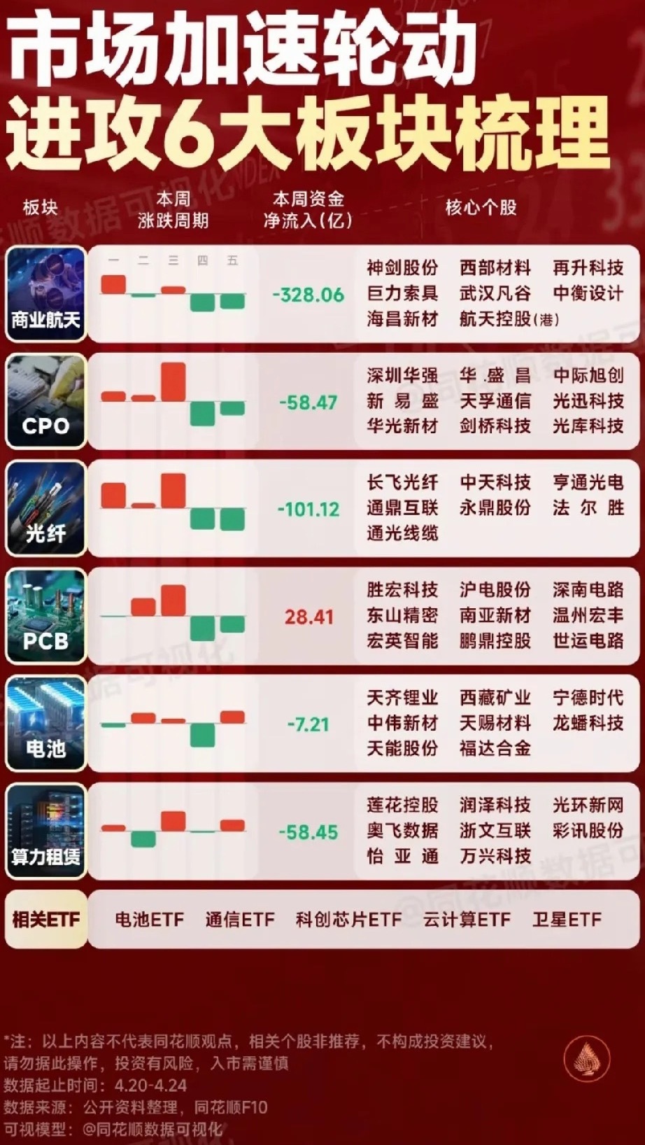 轮动行情“主战场”：6大进攻板块资金流向与核心个股全景梳理！本周（4.20-4.