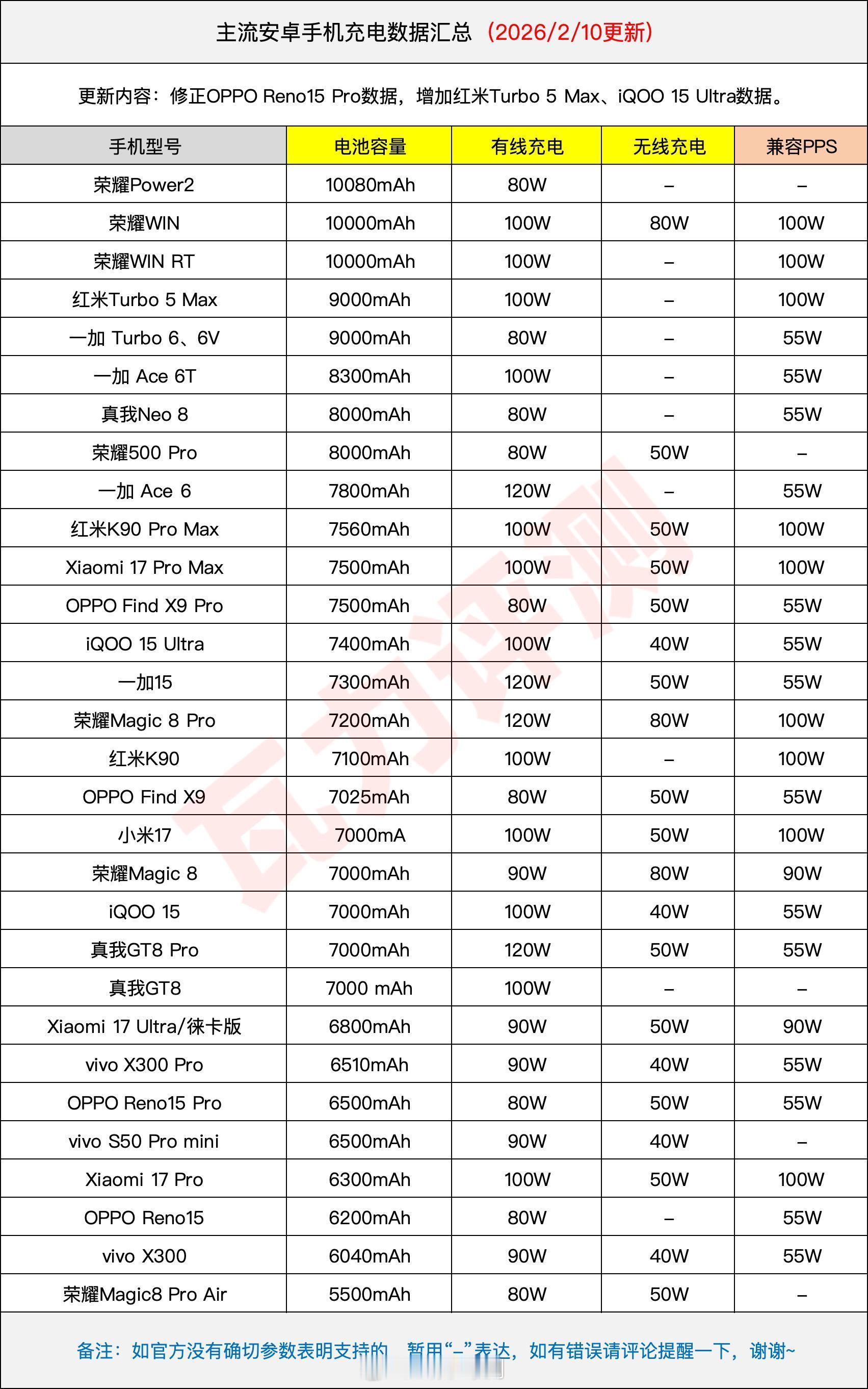 充电数据表格有更新了：更新内容：修正OPPO Reno15 Pro数据，增加红米