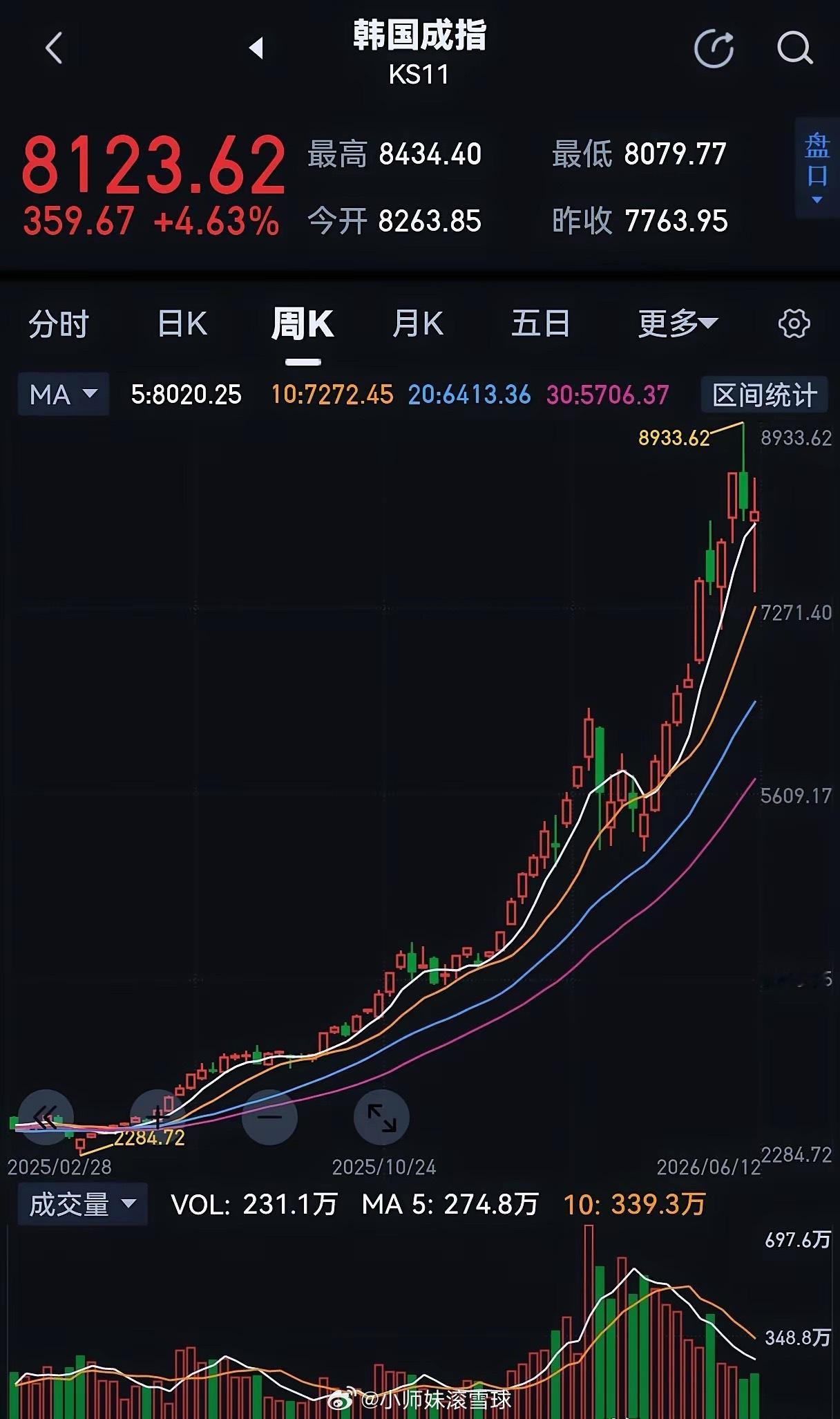 看了今天韩国🇰🇷队在世界杯的表现：技术精湛、场面掌控，2:1战胜欧罗巴劲旅捷