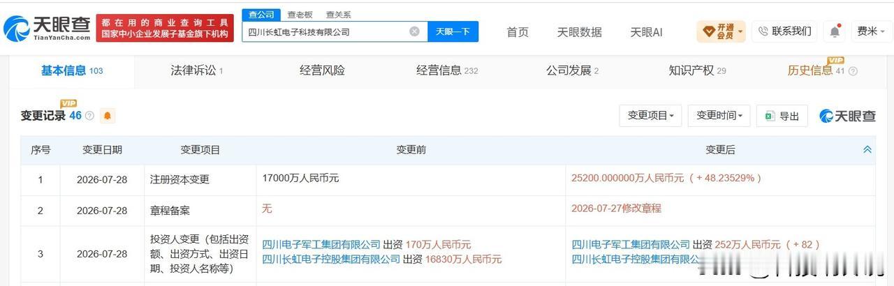 【四川长虹电子科技公司增资至2.52亿 增幅约48%】
天眼查App显示，近日，