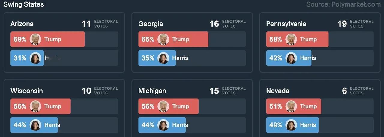 距离大选还有18天，多元市场Polymarket上各个维度的胜率已经完全倒向特朗
