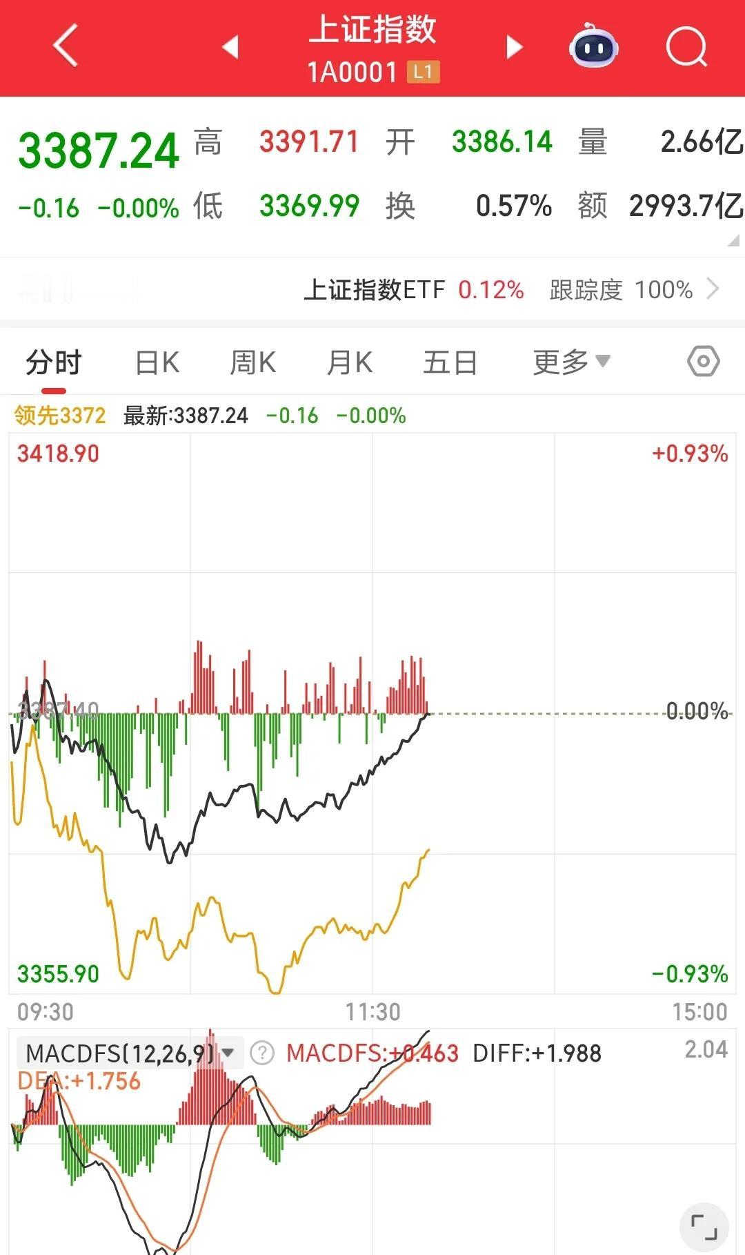 6月18日，周三盘中解读。
MACD凉，KDJ凉，BOLL凉，但陆家嘴金融论坛是