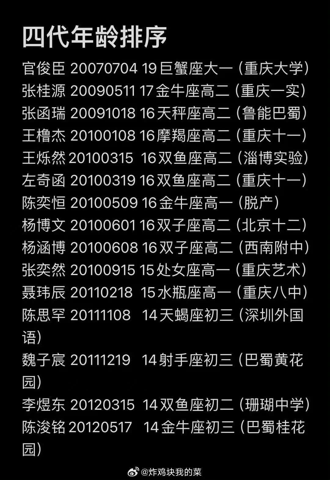 TF四代年龄排序TF四代年龄 成年出道的话那会完蛋了 ​​​