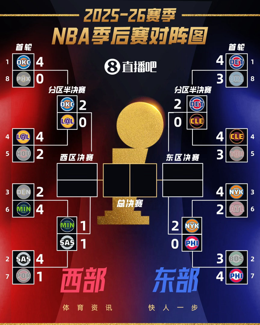 东西部次轮G2战罢，已经出现了三组2-0