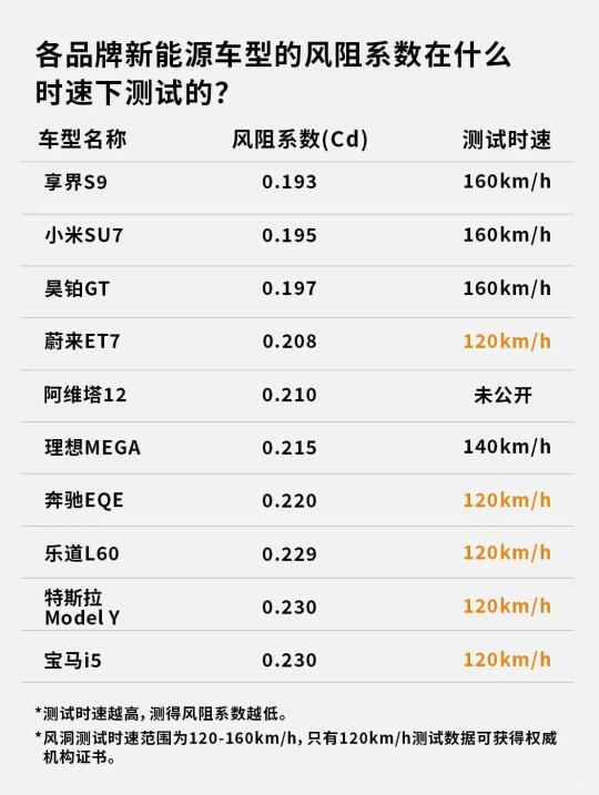 只有120km的才是实在人