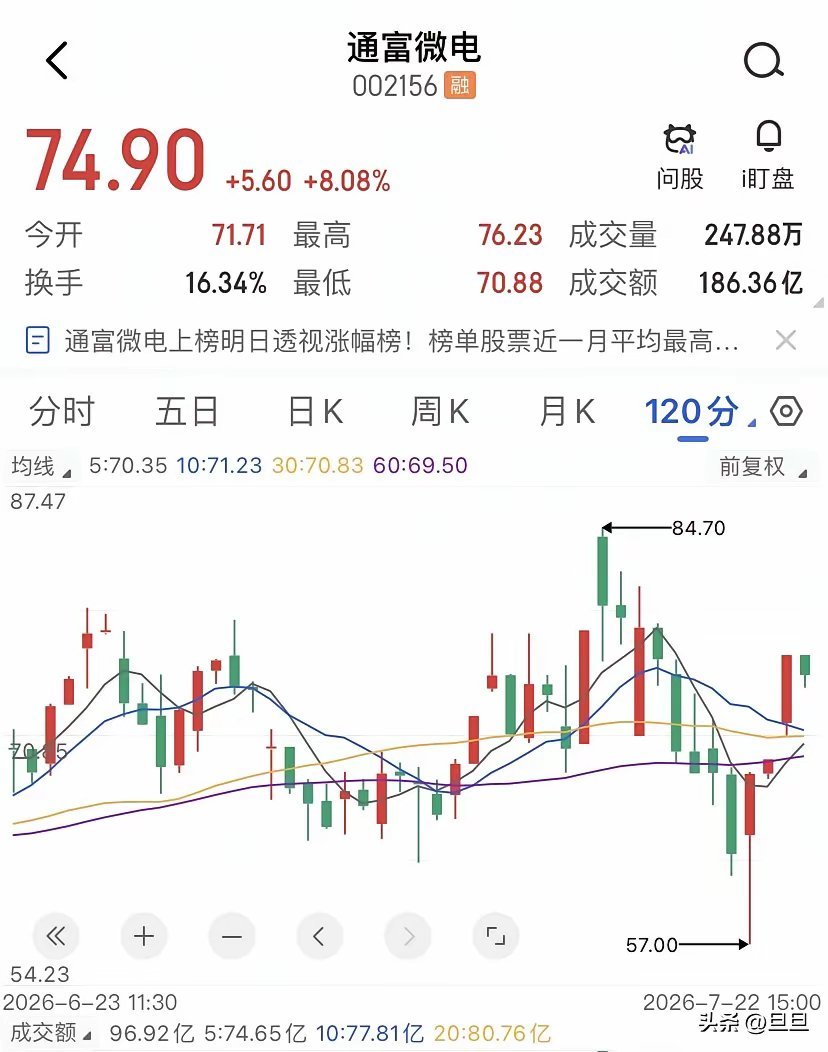 通富微电只有长电科技一半的PE，但两家的价格走势却惊人的背离，长电科技，动态PE